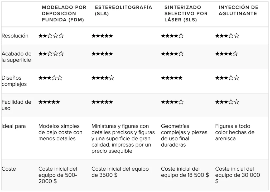 Tabla comparativa de las tecnolog&iacute;a de SLA, SLS y inyecci&oacute;n de pl&aacute;stico para modelo de miniatura.